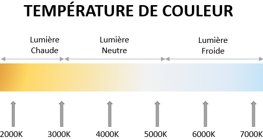 Quelle couleur choisir pour une ampoule LED : 3000k, 4000k ou 6000k